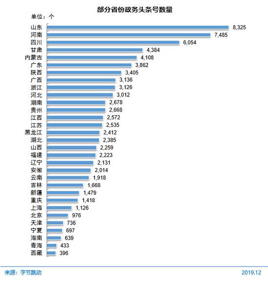 图 71部分省份政务头条号数量