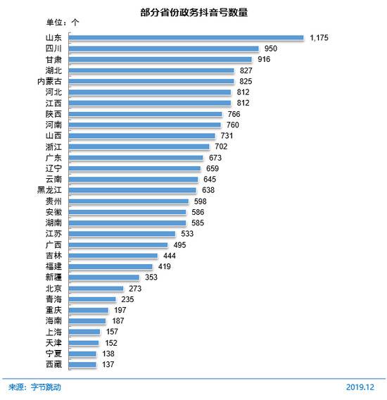 图 72部分省份政务抖音号数量