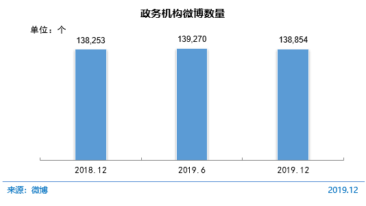 图 68政务机构微博数量