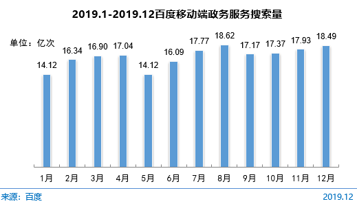 图 66 2019.1-2019.12百度移动端政务服务搜索量