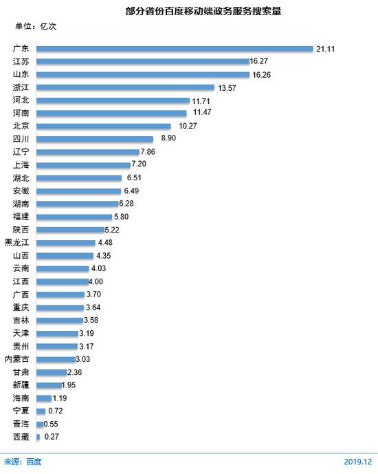 图 67部分省份百度移动端政务服务搜索量