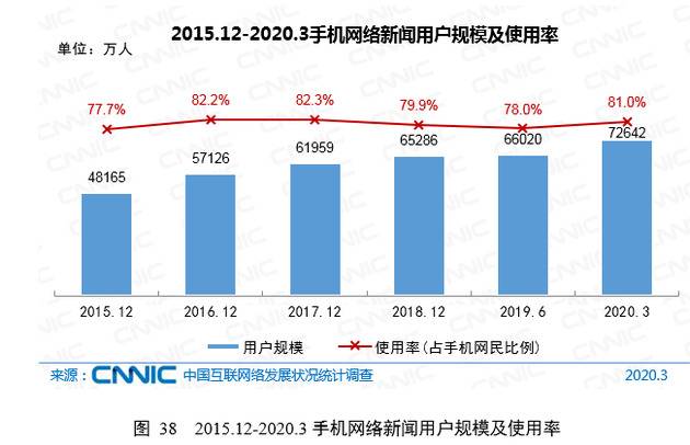 CNNIC第45次调查报告：网络新闻