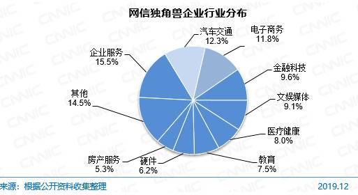 图 79网信独角兽企业行业分布