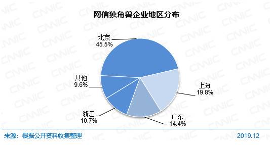 图 78网信独角兽企业地区分布