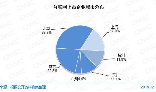 图 76互联网上市企业城市分布