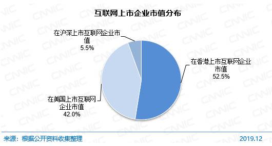 图 75互联网上市企业市值分布