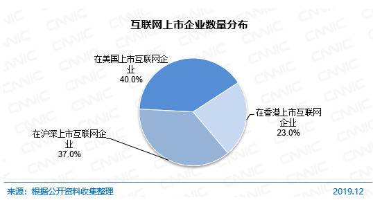 图 74互联网上市企业数量分布