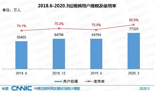 图 57 2018.6-2020.3短视频用户规模及使用率