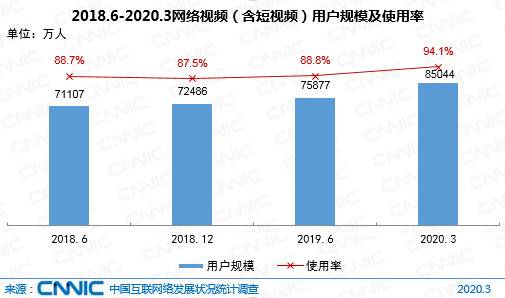 图 56 2018.6-2020.3网络视频（含短视频）用户规模及使用率