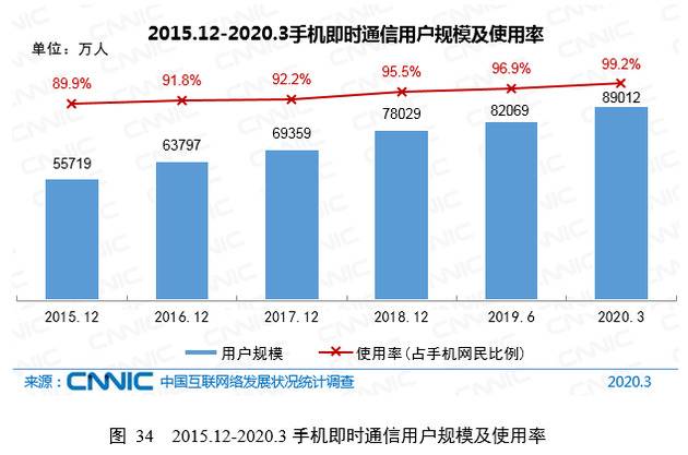 CNNIC第45次调查报告：即时通信