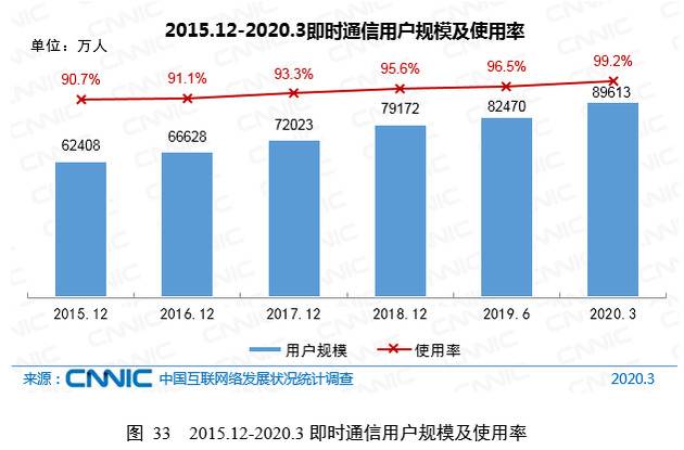 CNNIC第45次调查报告：即时通信