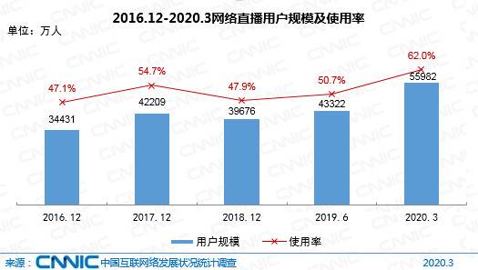 图 58 2016.12-2020.3网络直播用户规模及使用率