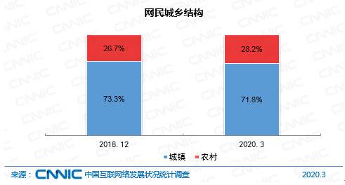 图 20网民城乡结构