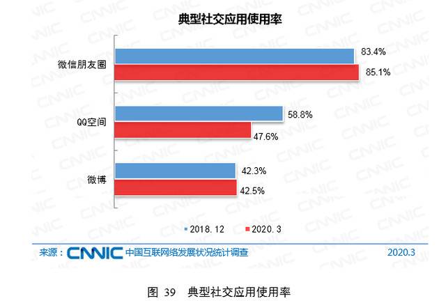 CNNIC第45次调查报告：社交应用