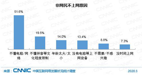 图 25非网民不上网原因