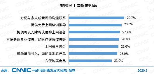 图 26非网民上网促进因素