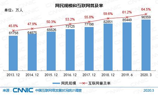 图 18网民规模和互联网普及率