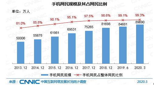 图 19手机网民规模及其占网民比例