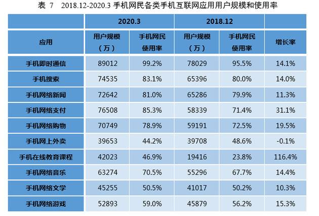 CNNIC第45次调查报告：互联网应用发展状况