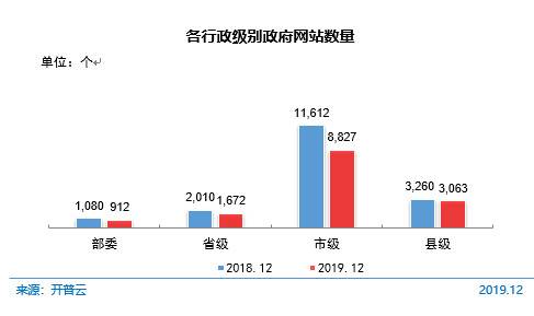 图 63各行政级别政府网站数量