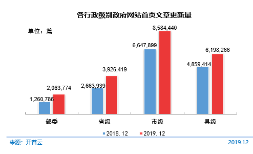 图 65各行政级别政府网站首页文章更新量