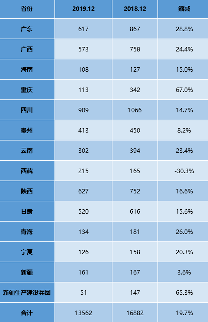 表 8 2018.12-2019.12分省政府网站数量来源：开普云