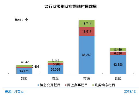 图 64各行政级别政府网站栏目数量