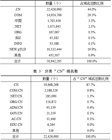 CNNIC第45次调查报告：互联网基础资源