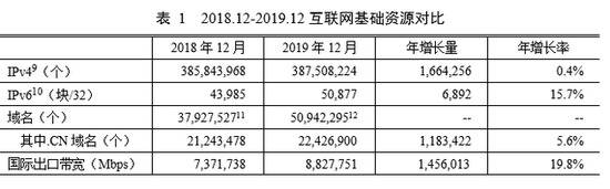 CNNIC第45次调查报告：互联网基础资源