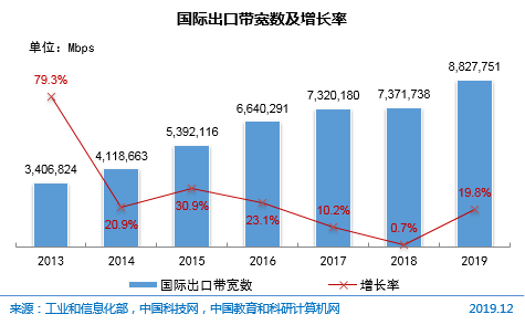 图3国际出口带宽数及增长率