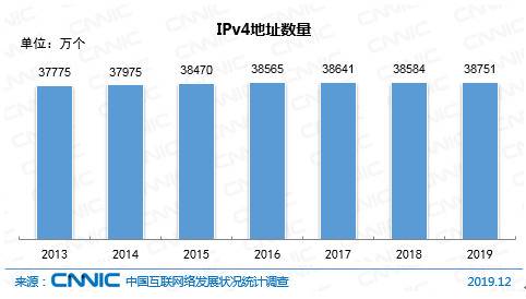 图2IPv4地址数量