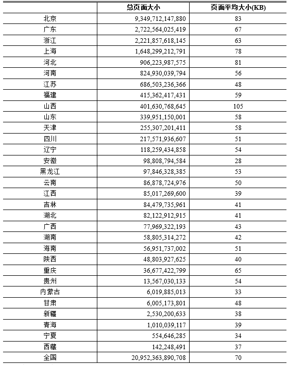 CNNIC第45次调查报告：附录二 互联网基础资源附表