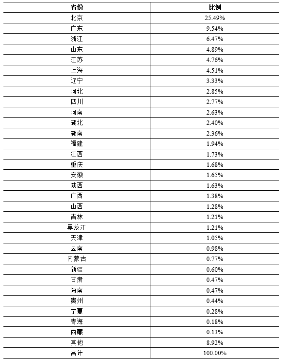 CNNIC第45次调查报告：附录二 互联网基础资源附表