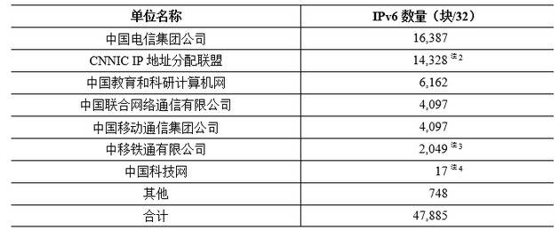 CNNIC第45次调查报告：附录二 互联网基础资源附表