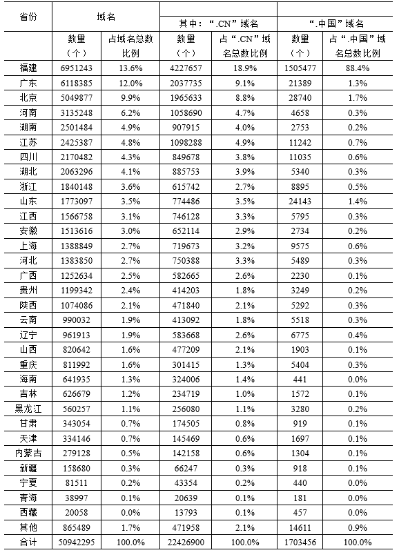 CNNIC第45次调查报告：附录二 互联网基础资源附表