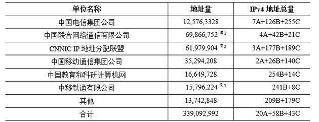 CNNIC第45次调查报告：附录二 互联网基础资源附表