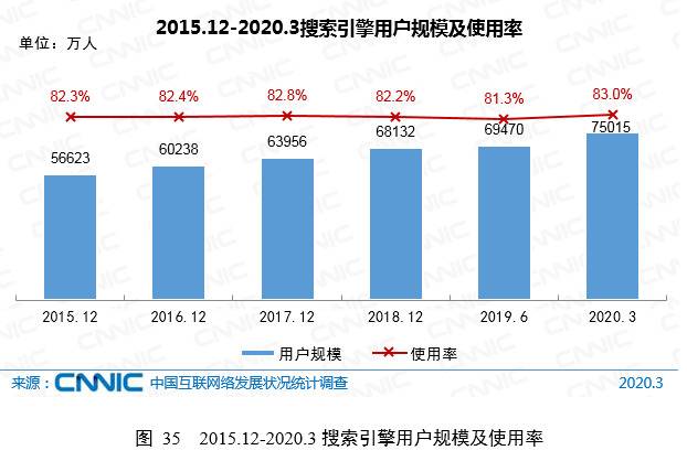 CNNIC第45次调查报告：搜索引擎