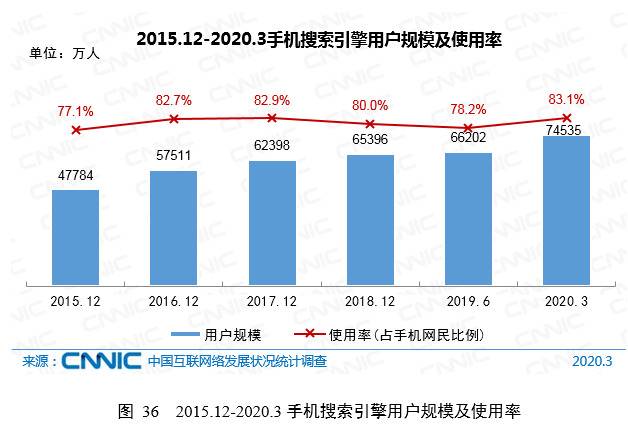 CNNIC第45次调查报告：搜索引擎