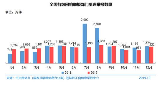 图 89全国各级网络举报部门受理举报数量