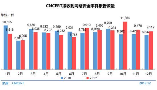 图 88 CNCERT接收到网络安全事件报告数量