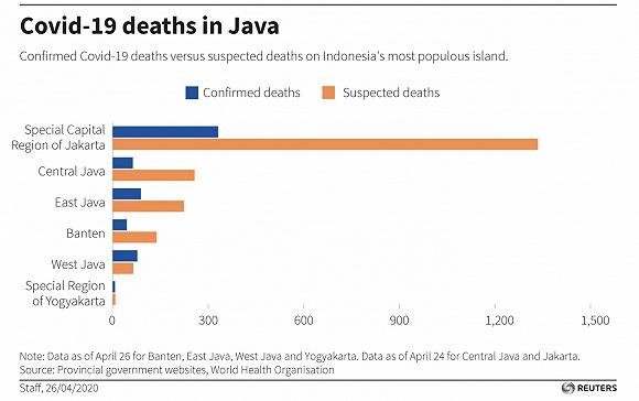 印尼爪哇岛各地的死亡数据：蓝色为经确诊死亡病例，橙色为疑似死亡病例；从上至下为雅加达、中爪哇省、东爪哇省、万丹省、西爪哇省、日惹特区。来源：Reuters