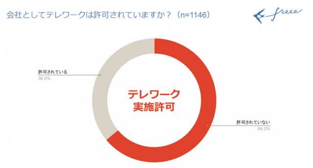 中小企业远程办公许可情况。/Freee