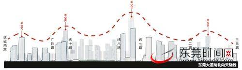 东莞CBD最新规划调整方案经规委会审议通过