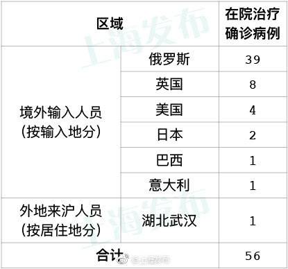 昨天上海无新增本地新冠肺炎确诊病例，新增2例境外输入病例