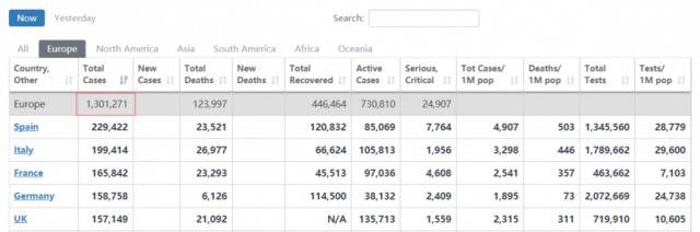 美国机构统计：欧洲累计确诊新冠肺炎病例超130万例