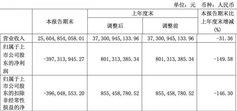 广汇汽车第一季度由盈转亏，净利润亏损3.97亿元