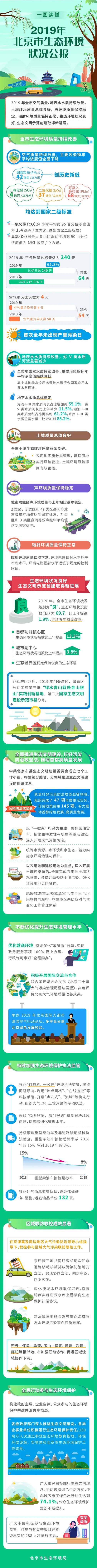 一图读懂《2019年北京市生态环境状况公报》