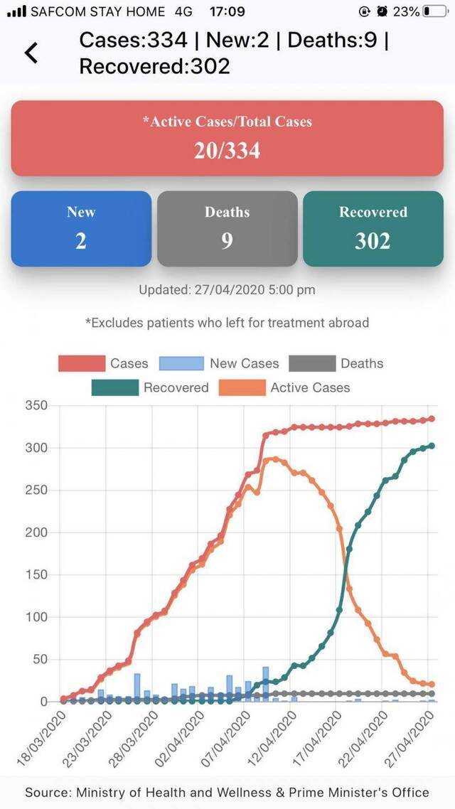 毛里求斯新冠肺炎确诊病例达334例 将分阶段恢复生产生活