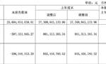 广汇汽车第一季度由盈转亏，净利润亏损3.97亿元