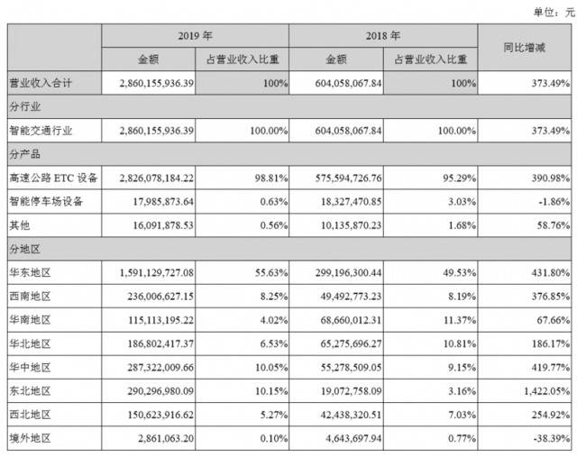 受益ETC 金溢科技净利暴涨近40倍 推高送转方案